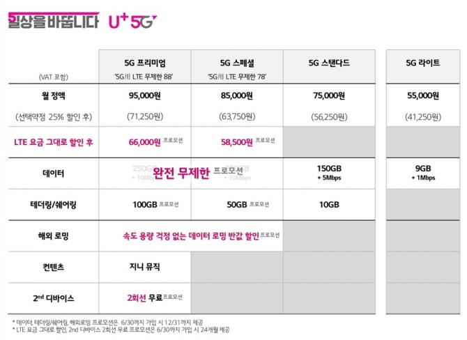 새롭게 선보인 5G 요금제