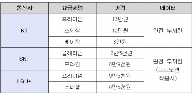 이통 3사 완전 무제한 요금제 비교(자료=각사) 