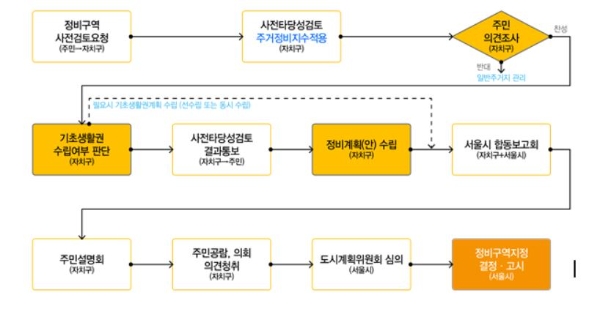 '주택정비형 재개발사업' 정비구역 지정과 정비계획 수립절차. 자료=서울시