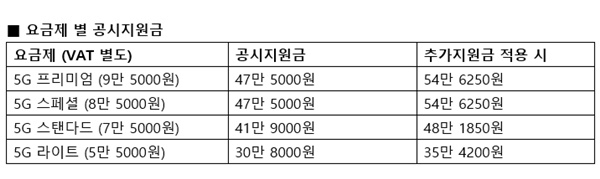 요금제 별 공시지원금(자료=LG유플러스)