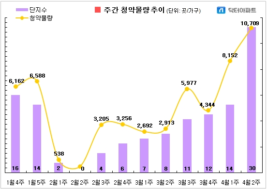 자료=닥터아파트