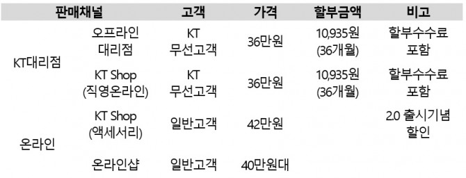 KT 모바일 이용자가 KT 온∙오프라인 대리점에서 기가라이브TV 2.0을 구매할 경우 할인된 가격인 36만원에 살 수 있다. 