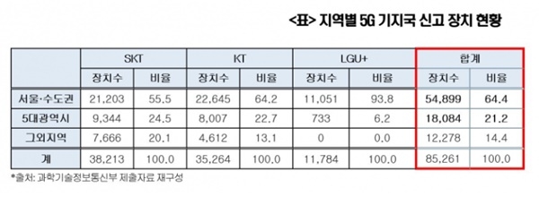 전국 지역별 5G기지국 신고장치 현황(자료=과기정통부, 변재일 의원실, 2019.4.3.기준, 단위=개,%)