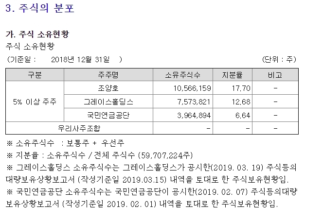 [기업분석] 한진칼 대한항공 후계구도? 조양호-조원태 승계 낙관 어렵다 … 주주별 지분 구조  ① 조양호 17.84% ②  KCGI 13.47%  ③ 국민연금 6.64% ④ 조원태 2.34% ⑤ 조현아 2.31%  