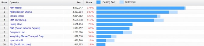 글로벌 해운사 순위 이미지. 사진=알파라이너 홈페이지