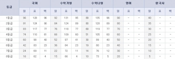 10일 전국 고등학교 3학년 47만 여명을 대상으로 실시된 전국연합학력평가(2019 4월 모의고사)에서 EBSi는 1등급 컷(이하 원점수 기준)은 국어 96점, 수학 가형 92점, 수학 나형 89점, 영어 90점, 한국사 40점으로 추정했다. 국어 사진=EBSi 홈페이지 캡처