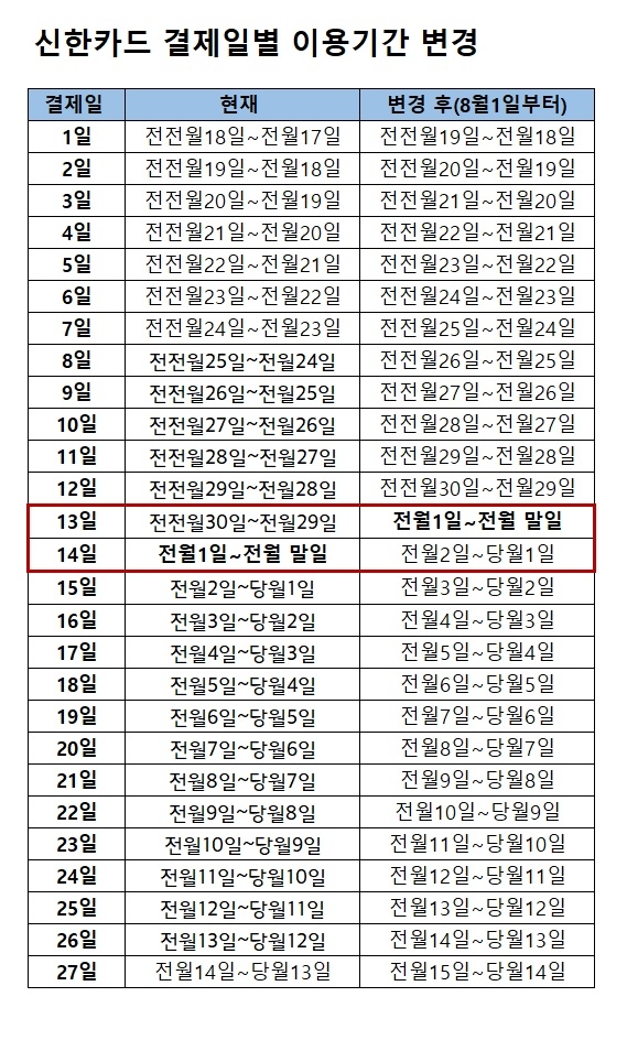 신한카드 결제일별 이용 기간 변경 (표=글로벌이코노믹)