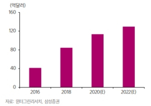 수술로봇 시장 연 20.7% 성장 전망(2016~2022년), 삼성증권
