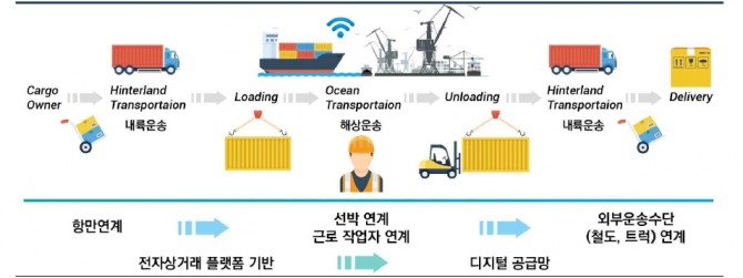 스마트 항만 개념을 담은 해상운송 이미지. 사진=한국해양수산개발원(KMI)