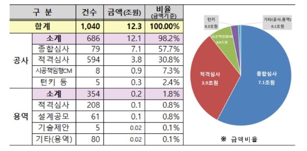 한국토지주택공사(LH)의 2019년 발주유형별 계획 내용. 자료=LH