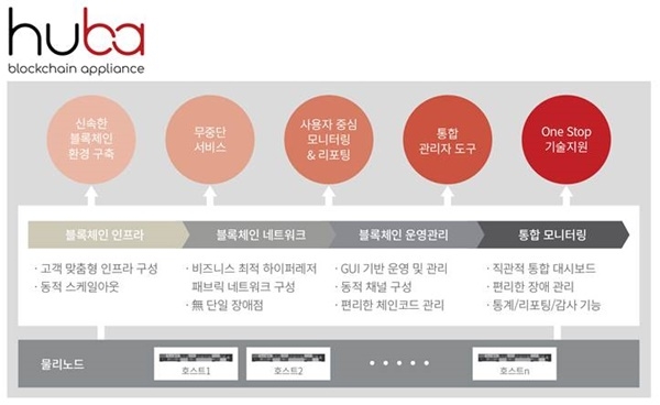 올인원 블록체인 장비 후바 기반의 원스톱 블록체인 서비스 구축 및 운영 설명도. (자료=효성인포메이션시스템)