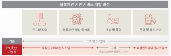 블록체인 기반 서비스 구축 및 운영 절차(자료=효성인포메이션 시스템)