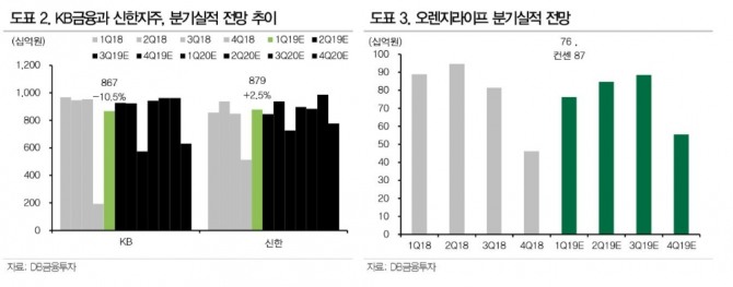 사지=DB금융투자