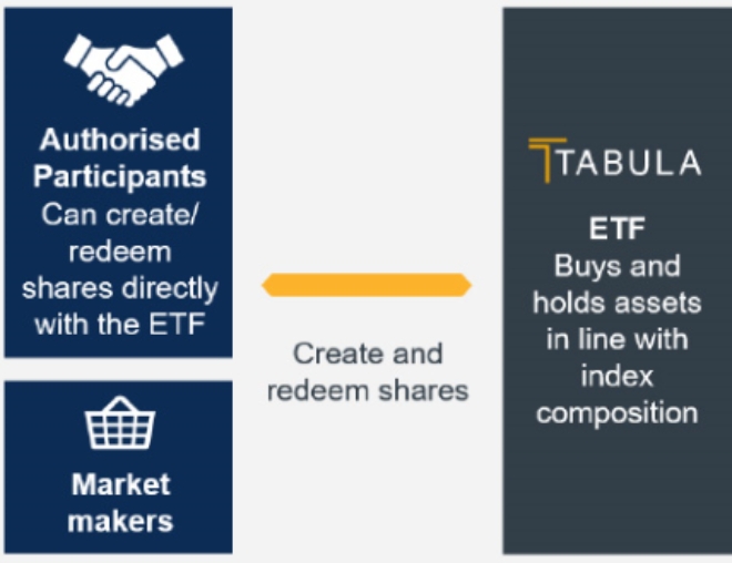 유럽의 고정 수입 ETF 제공 업체인 타불라투자운용에 의해 신용 변동에 베팅 가능한 새로운 'ETF'가 런던에서 등장했다. 자료=타불라