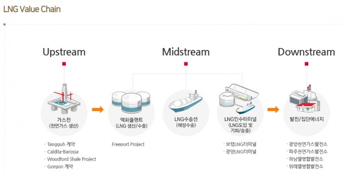 LNG 밸류체인 이미지. 사진=SK E&S