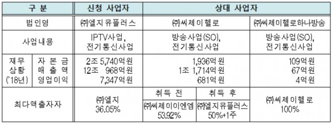 과기정통부는 19일 LG유플러스의 CJ헬로 지분 '50%+1주' 인수와 관련한 의견을 다음달 8일까지 20일간 우편, 팩스, 이메일 등을 통해 접수한다고 밝혔다. 