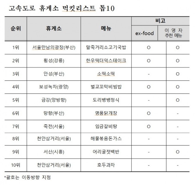 자료=한국도로공사