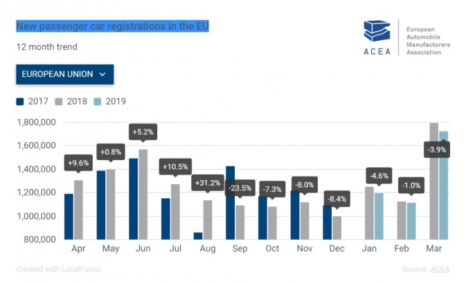 지난 12개월 EU 신차 등록 대수. 자료=ACEA