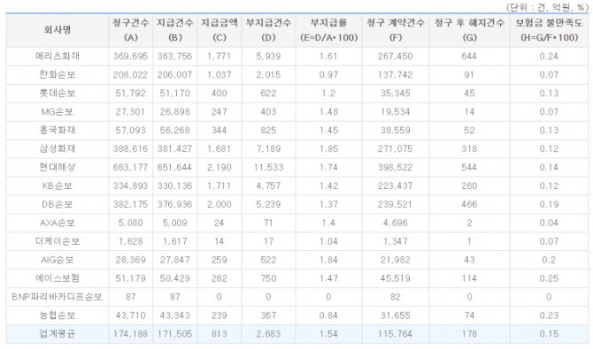 2018년도 하반기 손해보험사 보험금 부지급률 및 보험금 불만족도/표=손해보험협회 공시실