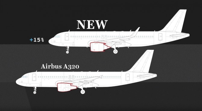 에어버스 'A320네오'는 최신 개발 엔진을 장착하여 연비가 15%가량 개선됐다.