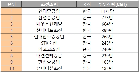 2007년 1월 수주잔량 기준 세계 조선업계 순위. 사진=자체제작 (자료=클락슨 리서치)