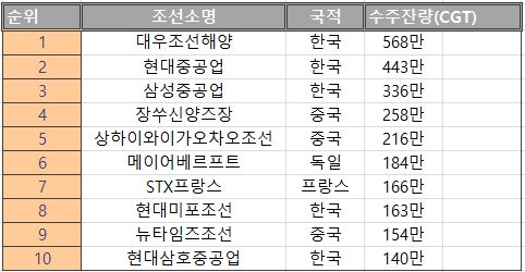 2018년 6월 수주잔량 기준 세계 조선업계 순위. 사진=자체제작 (자료=클락슨 리서치)