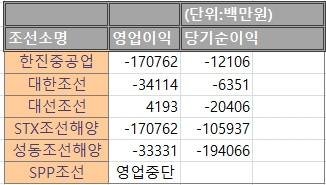 2018년 주요 중소조선소 영업이익과 당기순이익. 사진=자체제작 (자료=각사 공시)