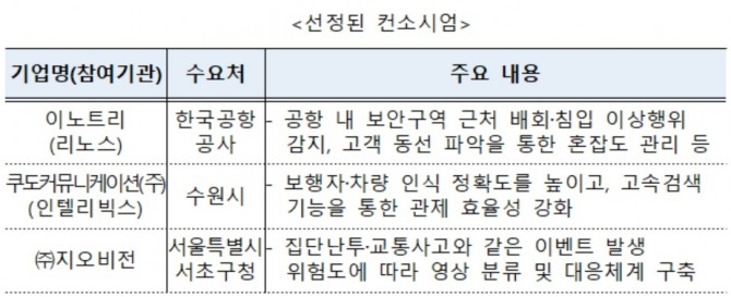 과학기술정보통신부(과기정통부)는 지능형CCTV 시범사업을 추진한다고 23일 밝혔다.