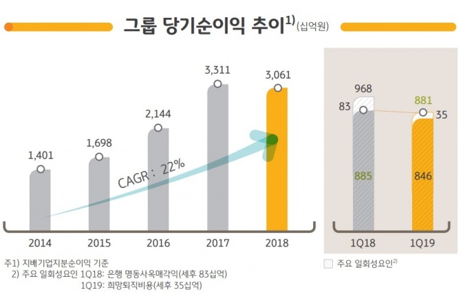 KB금융그룹 당기순이익 추이 자료=KB금융지주