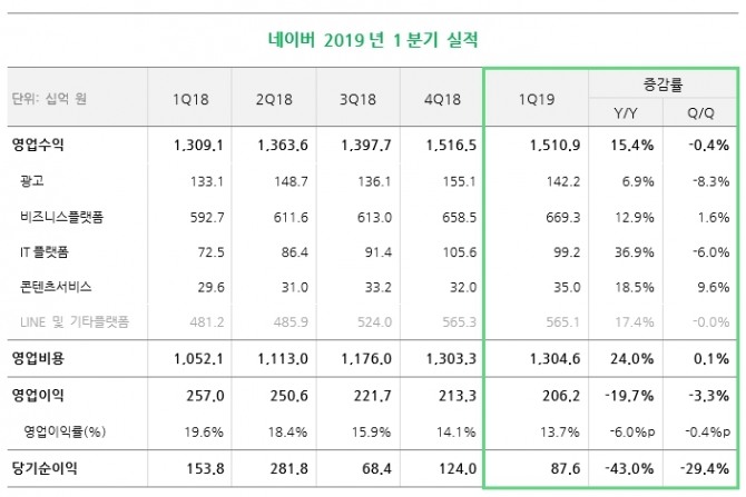 네이버는 올해 1분기 영업이익이 전년 동기 대비 19.7% 감소한 2062억원을 기록했다고 25일 밝혔다. 같은 기간 매출은 15.4% 증가한 1조5109억원, 당기순이익은 43.0% 줄어든 876억원으로 집계됐다.