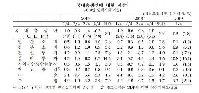 분야별 GDP 기여도 