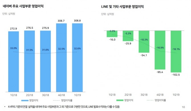 한성숙 네이버 대표는 25일 진행된 2019년 1분기 실적 발표 컨퍼런스콜에서 일본 간편결제 시장은 일본 정부의 현금 없는 사회 비전아래 큰 성장이 기대된다며 올해는 라인에 기반한 시장 선점이 중요한 시기로 연초 계획보다 적극적인 투자와 마케팅을 검토 중이라고 밝혔다.