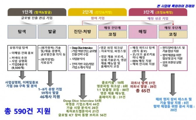  지원 현황 및 단계별 성과(사진=ETRI)