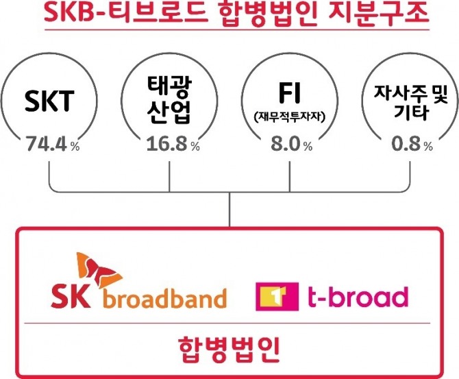 과학기술정보통신부는 9일 SK브로드밴드와 티브로드와 티브로드 계열법인의 합병‧인수 관련 변경허가‧인가 신청을 접수했다고 밝혔다.