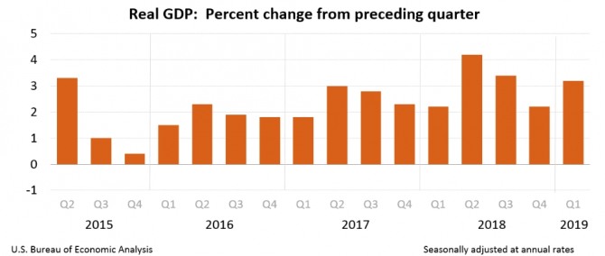 미국 실질 국내총생산(GDP)증가율 추이. 자료=미국 경제분석국(Bureau of Economic Analysis)