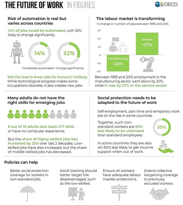 OECD가 발표한 일자리의 미래 보고서 인포그래픽(자료=OECD)