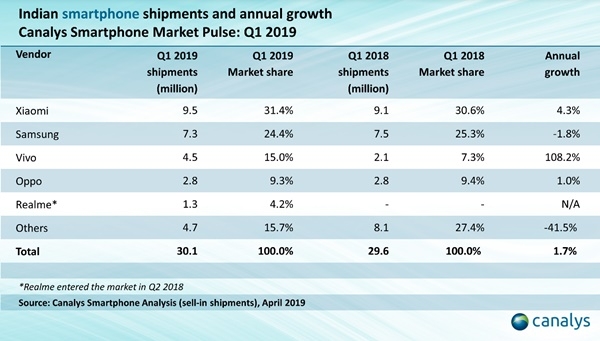 올해 1분기 인도스마트폰 시장 출하량 (자료=커낼리스. 2019.4.26)