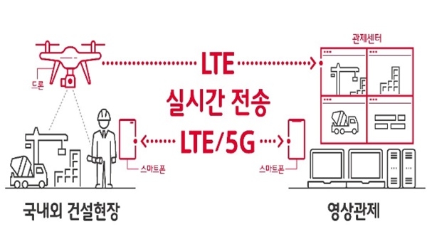 SK텔레콤, 현대건설기계, 현대건설은 국내외 건설현장 원격 모니터링을 위한 드론 자동 제어 기술 개발을 완료, 본격 적용에 들어갔다고 28일 밝혔다.(자료=SK텔레콤)