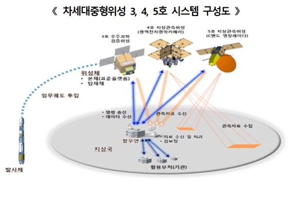 정부가 ‘차세대중형위성 2단계 개발사업’을 통해 올해부터 오는 2025년까지 총 3067억원의 예산을 투입해 민간산업체 주도록 성능 광역 차세대 중형위성 3기를 개발, 발사하기로 했다.