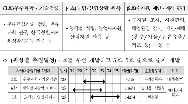 3,4,5호기 위성 별 임무및 개발 추진일정(자료=과기정통부)