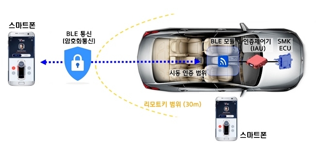 자율주행차 시대가 도래하면 자동차키는 사용자와 차량을 연결하는 중요한 매개체이다. 사진=현대모비스