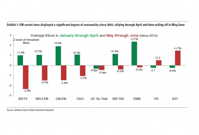 2010년부터 8년간 1∼4월(녹색) 5∼6월(적색) 신흥 시장 성장률 비교. 자료=골드만삭스 글로벌리서치