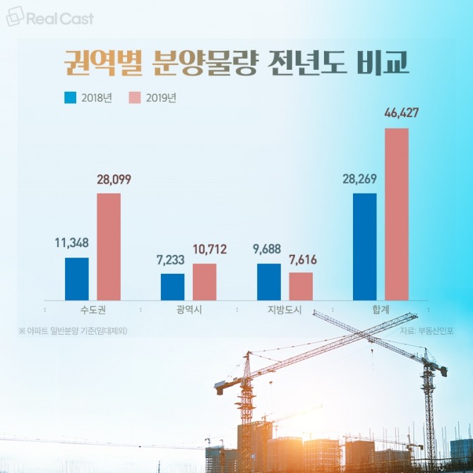 권역별 분양물량 전년도 비교 사진=부동산인포