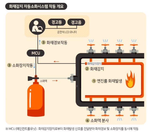 한국교통안전공단이 개발한 한국형 차량 화재감지와 자동소화시스템 시스템 작동원리. 자료=한국교통안전공단