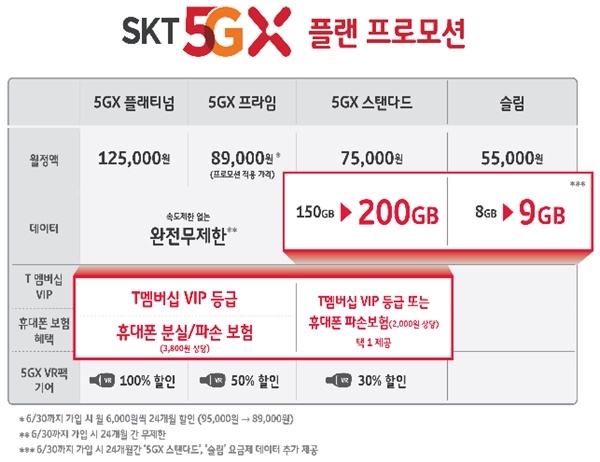 SK텔레콤이 가정의 달을 맞아 5GX플랜 프로모션을 실시한다고 밝혔다.(자료=SK텔레콤)