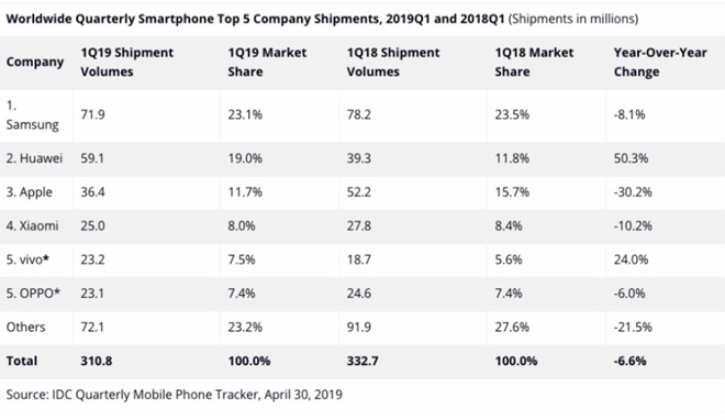 같은날 발표된 IDC 세계 스마트폰 시장 집계역시 올해 1분기 세계 스마트폰 시장에서 화웨이가 삼성전자를 크게 추격해 오고 있음을 보여준다.(자료=IDC.2019.04.30)