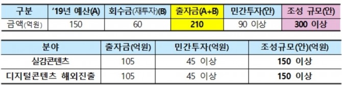 2019년 디지털콘텐츠 펀드 조성 방안