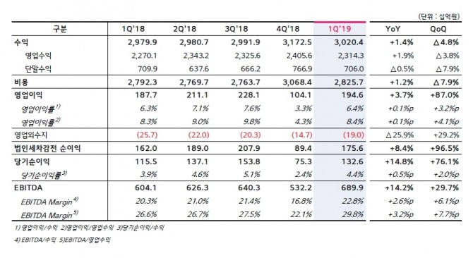 LG유플러스는 올해 1분기 연결기준 영업이익이 전년 동기 대비 3.7% 증가한 1946억원으로 잠정 집계됐다고 2일 컨퍼런스콜을 통해 밝혔다. 같은 기간 매출액은 1.4% 늘어난 3조204억원, 당기순이익은 14.8% 증가한 1326억원을 기록했다.
