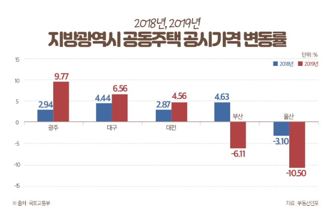 2018년, 2019년 지방공동주택 공시가격 변동률 사진=부동산인포