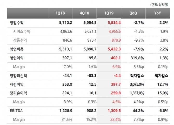 KT의 올해 1분기 실적(자료=KT) 